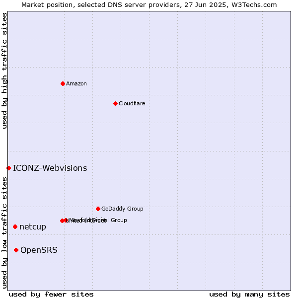 Market position of OpenSRS vs. netcup vs. ICONZ-Webvisions