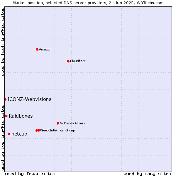 Market position of netcup vs. Raidboxes vs. ICONZ-Webvisions