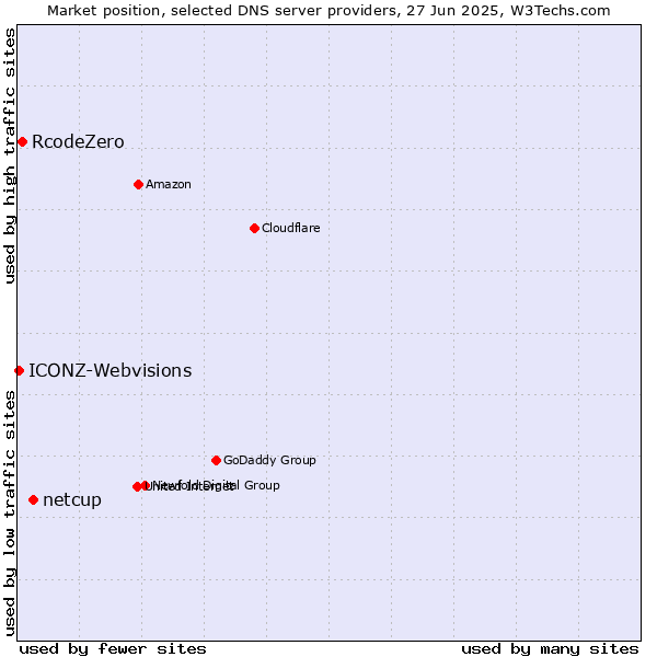 Market position of netcup vs. RcodeZero vs. ICONZ-Webvisions