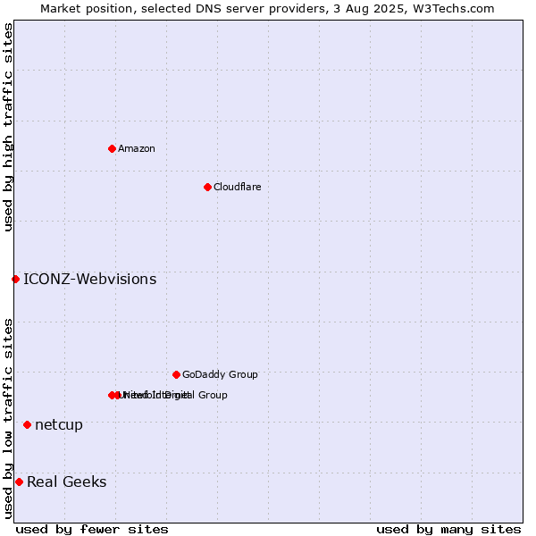 Market position of netcup vs. Real Geeks vs. ICONZ-Webvisions