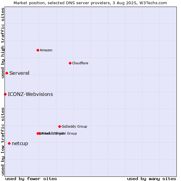 Market position of netcup vs. Serverel vs. ICONZ-Webvisions