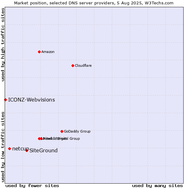 Market position of SiteGround vs. netcup vs. ICONZ-Webvisions