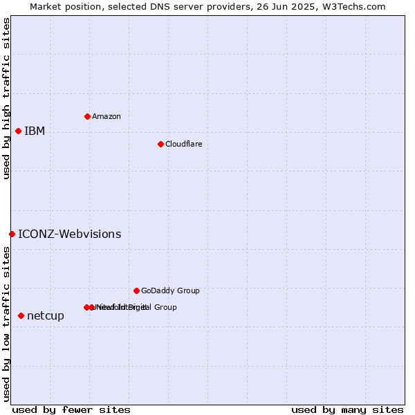 Market position of netcup vs. IBM vs. ICONZ-Webvisions