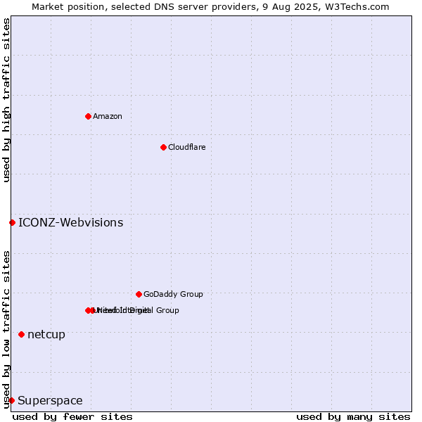 Market position of netcup vs. ICONZ-Webvisions vs. Superspace