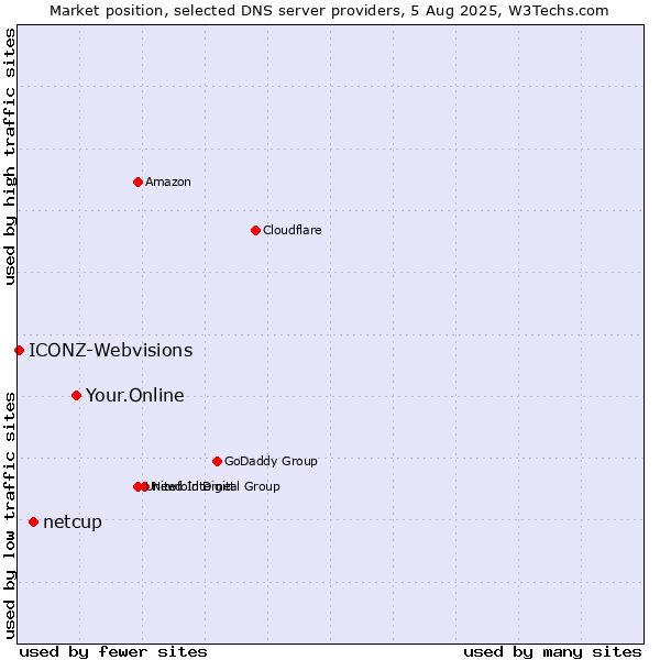 Market position of Your.Online vs. netcup vs. ICONZ-Webvisions