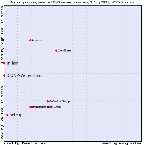 Market position of netcup vs. ICONZ-Webvisions vs. Trillion