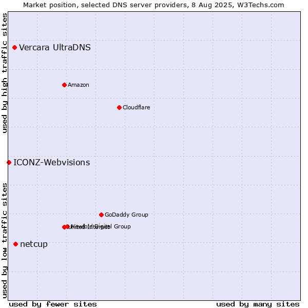 Market position of netcup vs. Vercara UltraDNS vs. ICONZ-Webvisions