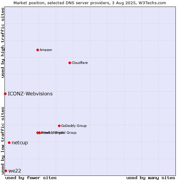 Market position of netcup vs. we22 vs. ICONZ-Webvisions
