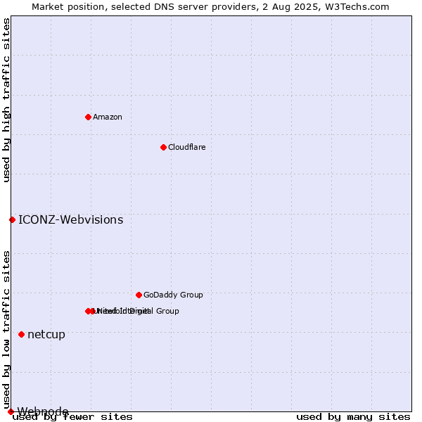 Market position of netcup vs. ICONZ-Webvisions vs. Webnode