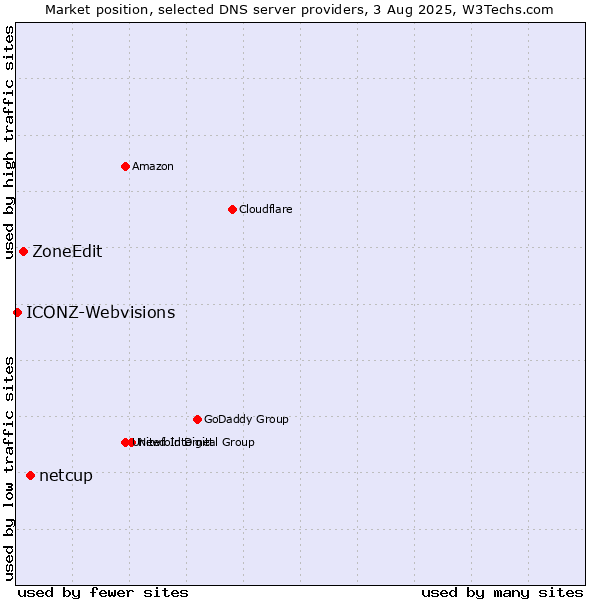 Market position of netcup vs. ZoneEdit vs. ICONZ-Webvisions