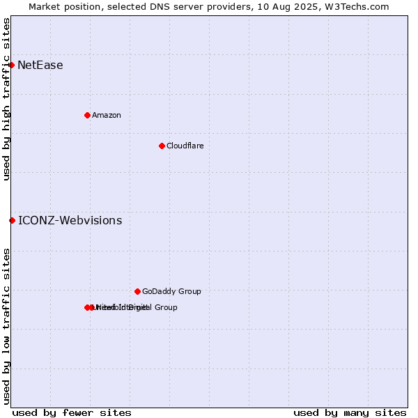 Market position of ICONZ-Webvisions vs. NetEase