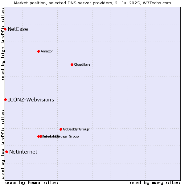 Market position of Netinternet vs. ICONZ-Webvisions vs. NetEase