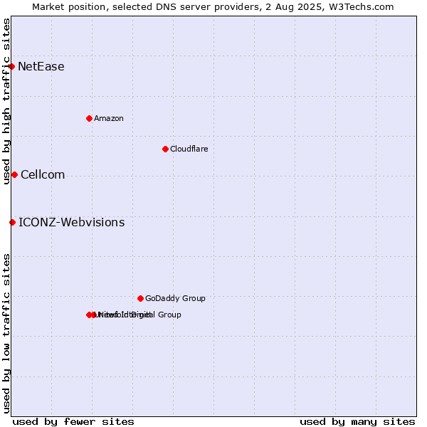 Market position of Cellcom vs. ICONZ-Webvisions vs. NetEase
