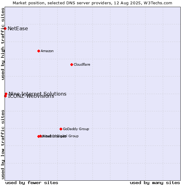 Market position of Nine Internet Solutions vs. ICONZ-Webvisions vs. NetEase
