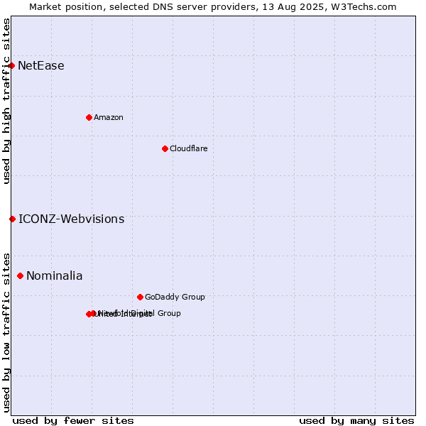 Market position of Nominalia vs. ICONZ-Webvisions vs. NetEase