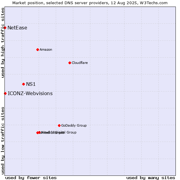 Market position of NS1 vs. ICONZ-Webvisions vs. NetEase