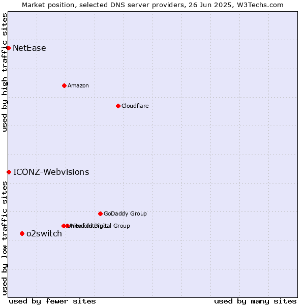 Market position of o2switch vs. ICONZ-Webvisions vs. NetEase