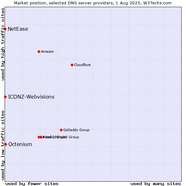 Market position of Octenium vs. ICONZ-Webvisions vs. NetEase