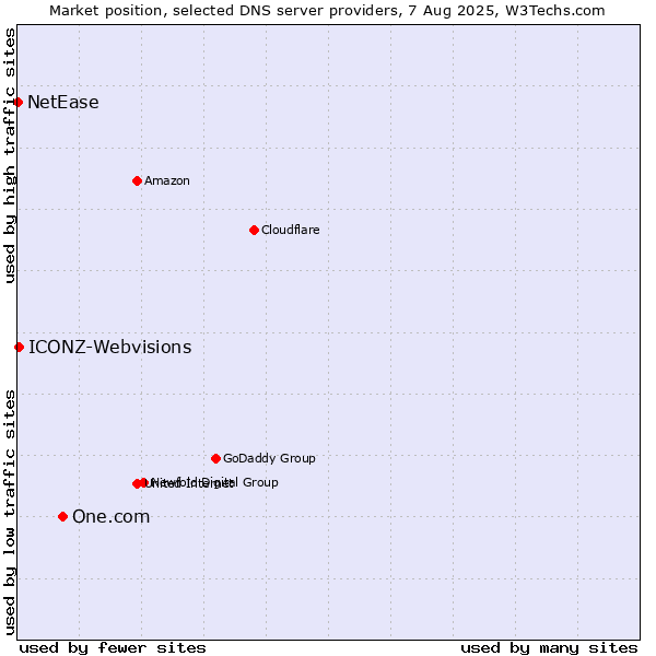 Market position of One.com vs. ICONZ-Webvisions vs. NetEase