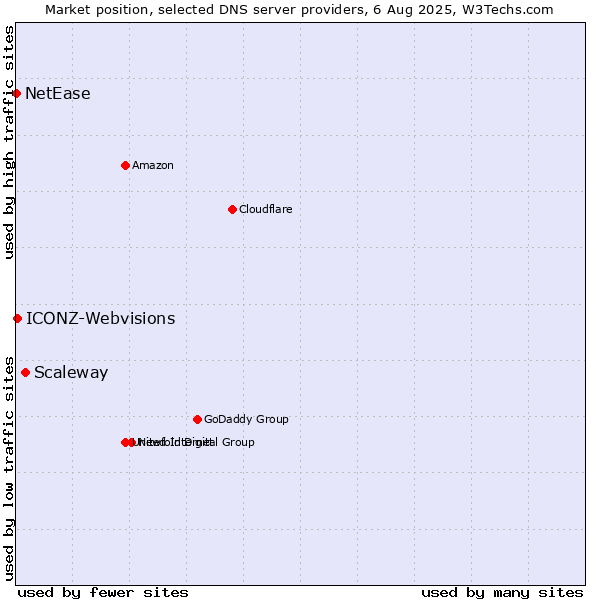 Market position of Scaleway vs. ICONZ-Webvisions vs. NetEase