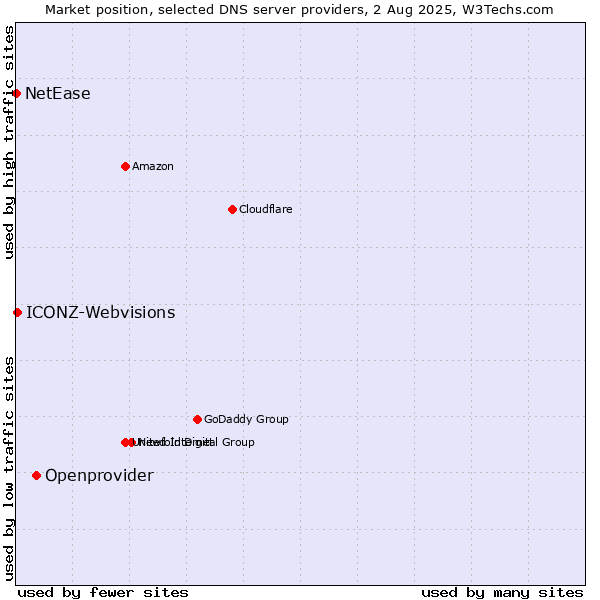 Market position of Openprovider vs. ICONZ-Webvisions vs. NetEase