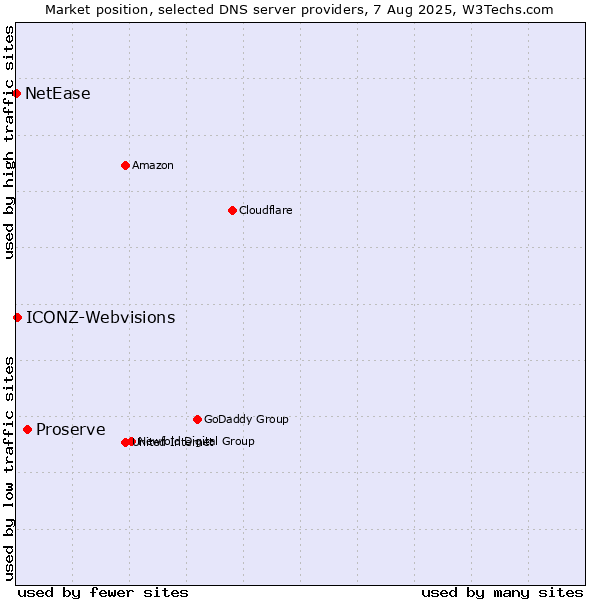 Market position of Proserve vs. ICONZ-Webvisions vs. NetEase