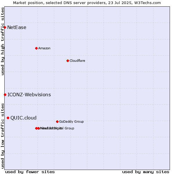 Market position of QUIC.cloud vs. ICONZ-Webvisions vs. NetEase
