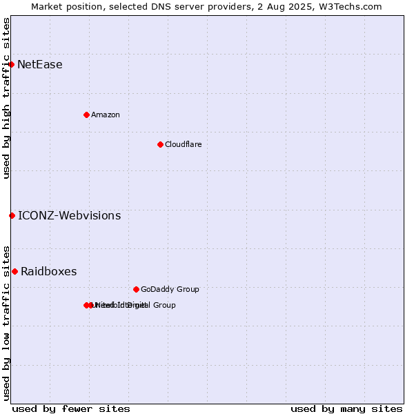 Market position of Raidboxes vs. ICONZ-Webvisions vs. NetEase