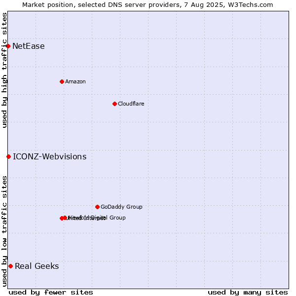 Market position of Real Geeks vs. ICONZ-Webvisions vs. NetEase