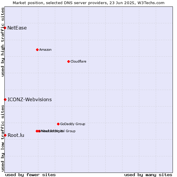 Market position of Root.lu vs. ICONZ-Webvisions vs. NetEase