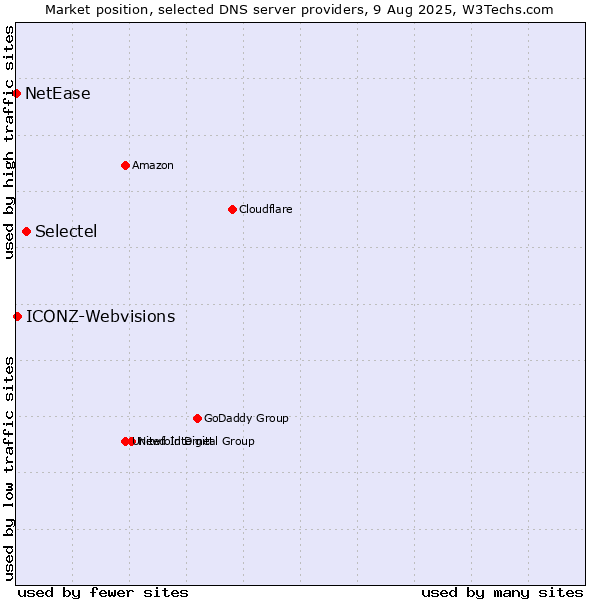 Market position of Selectel vs. ICONZ-Webvisions vs. NetEase