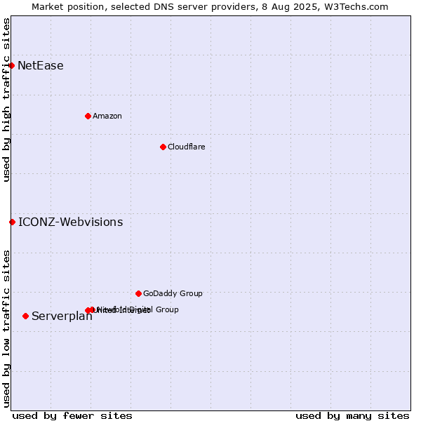 Market position of Serverplan vs. ICONZ-Webvisions vs. NetEase