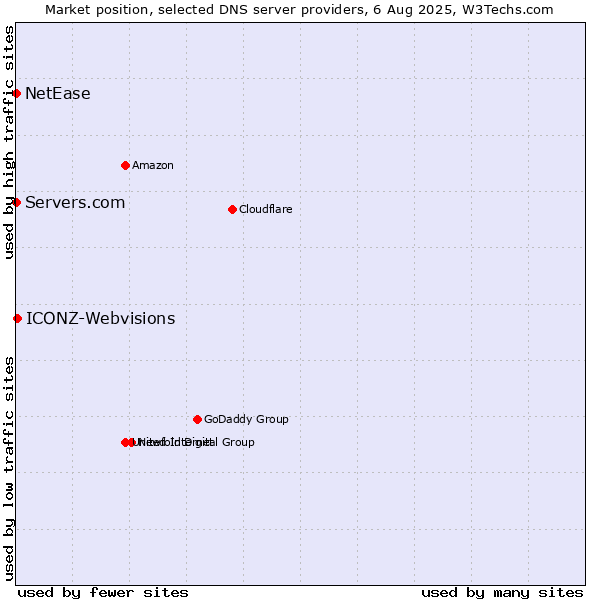 Market position of ICONZ-Webvisions vs. Servers.com vs. NetEase