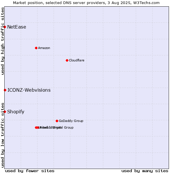 Market position of ICONZ-Webvisions vs. Shopify vs. NetEase