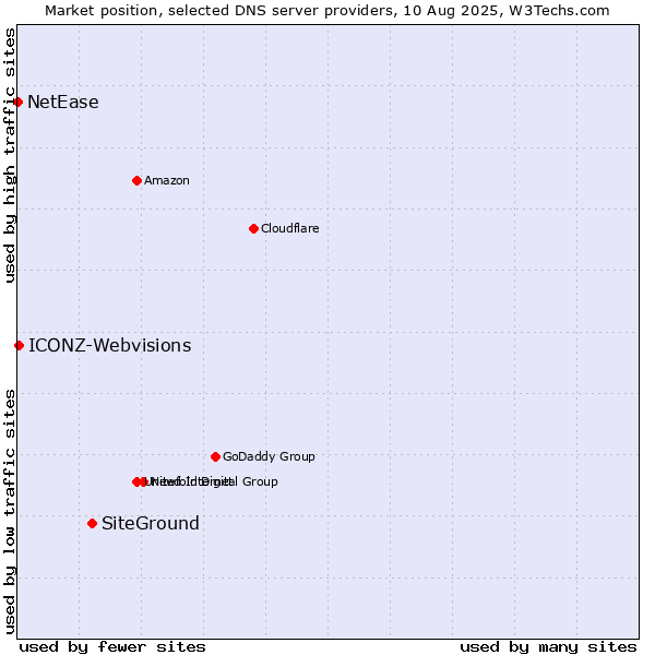 Market position of SiteGround vs. ICONZ-Webvisions vs. NetEase