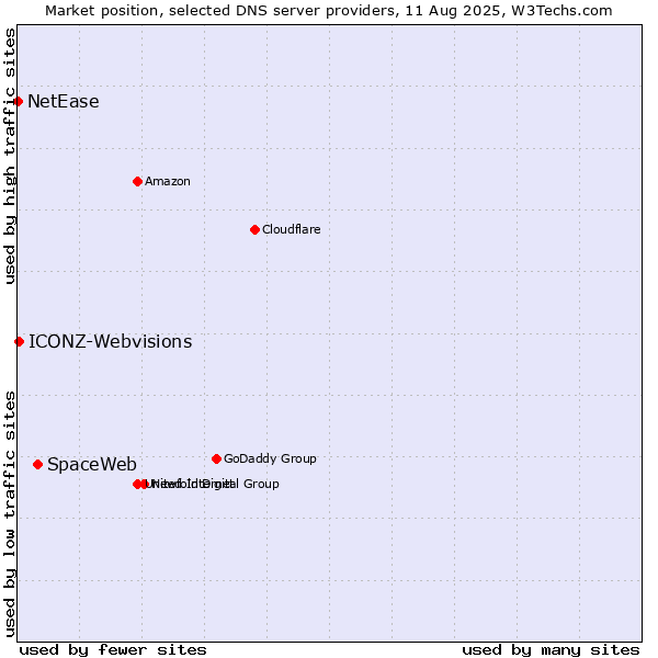 Market position of SpaceWeb vs. ICONZ-Webvisions vs. NetEase