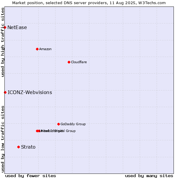 Market position of Strato vs. ICONZ-Webvisions vs. NetEase