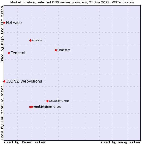 Market position of Tencent vs. ICONZ-Webvisions vs. NetEase