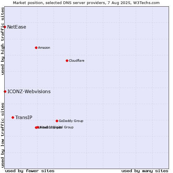 Market position of TransIP vs. ICONZ-Webvisions vs. NetEase