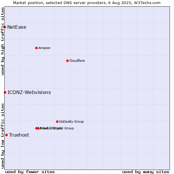 Market position of Truehost vs. ICONZ-Webvisions vs. NetEase