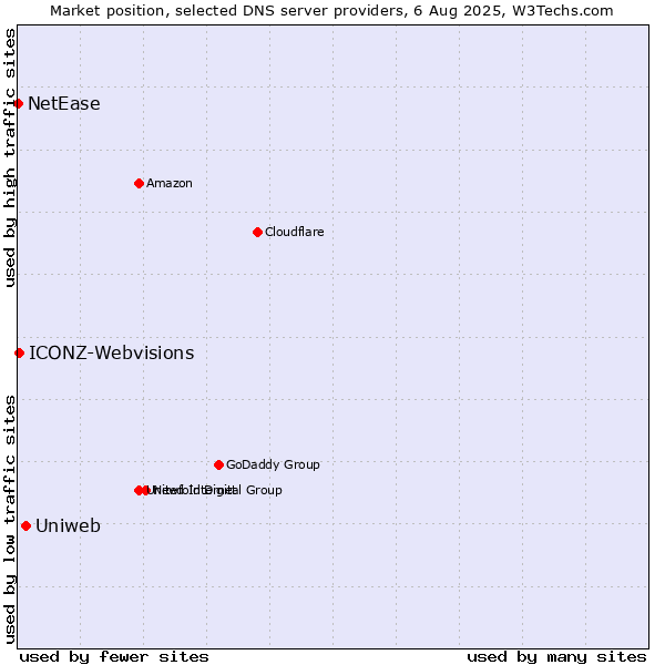 Market position of Uniweb vs. ICONZ-Webvisions vs. NetEase