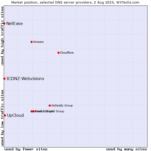 Market position of UpCloud vs. ICONZ-Webvisions vs. NetEase