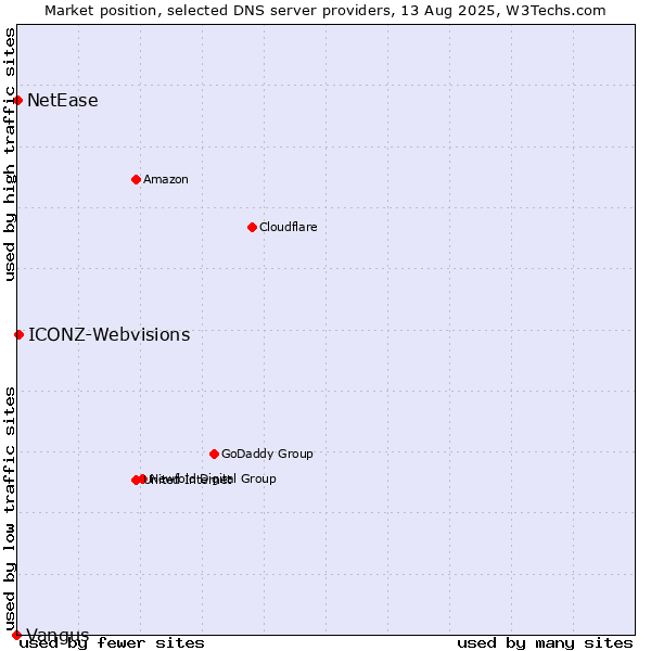 Market position of ICONZ-Webvisions vs. NetEase vs. Vangus