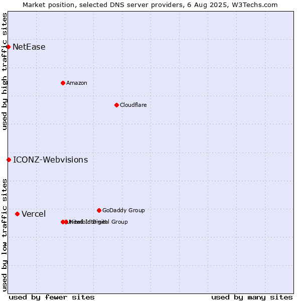 Market position of Vercel vs. ICONZ-Webvisions vs. NetEase