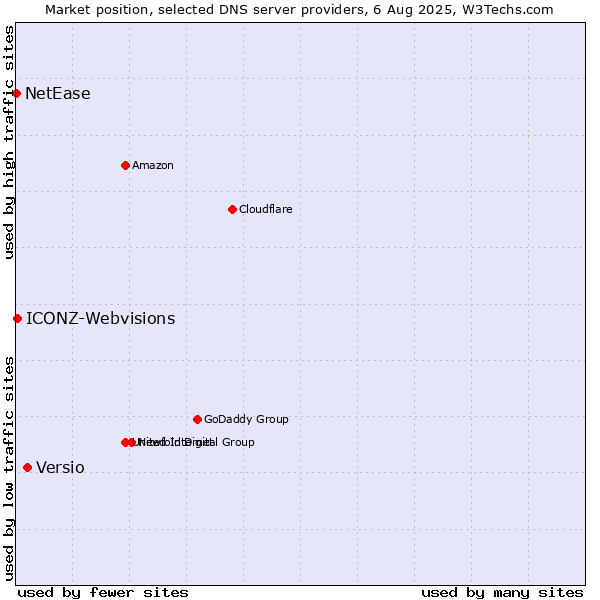Market position of Versio vs. ICONZ-Webvisions vs. NetEase