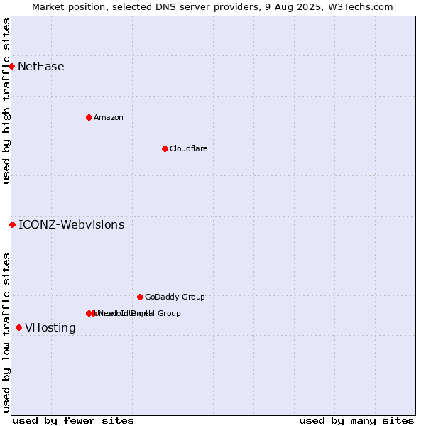 Market position of VHosting vs. ICONZ-Webvisions vs. NetEase