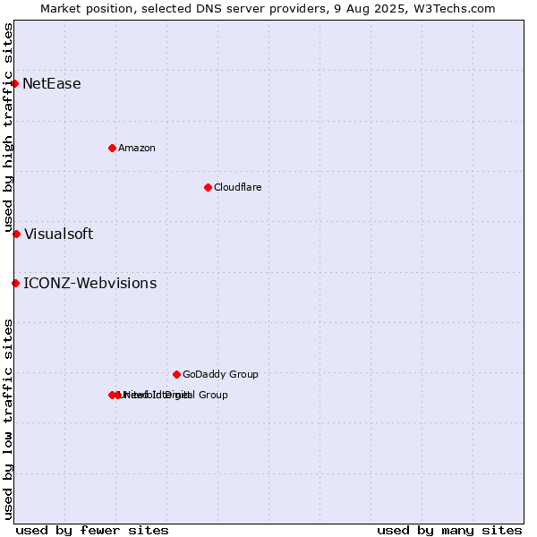 Market position of Visualsoft vs. ICONZ-Webvisions vs. NetEase