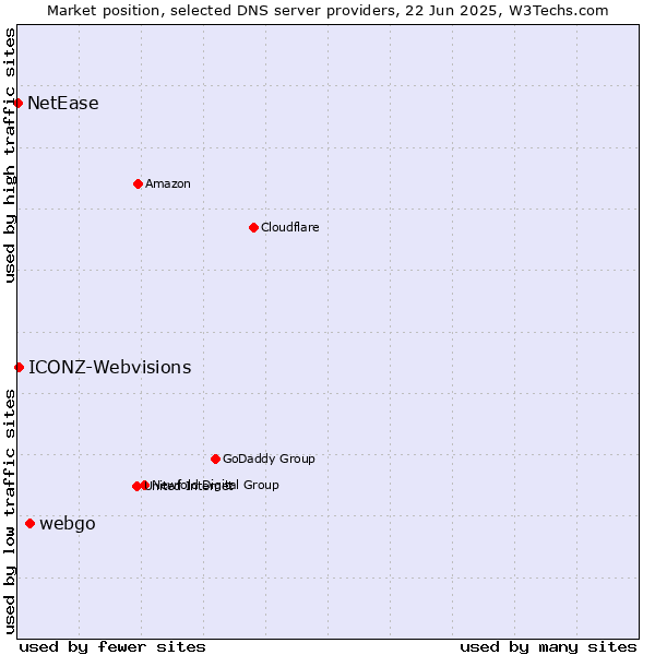 Market position of webgo vs. ICONZ-Webvisions vs. NetEase