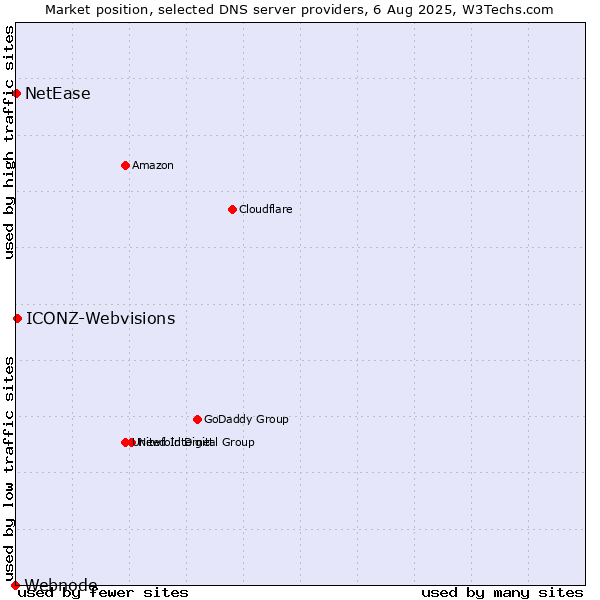 Market position of ICONZ-Webvisions vs. NetEase vs. Webnode