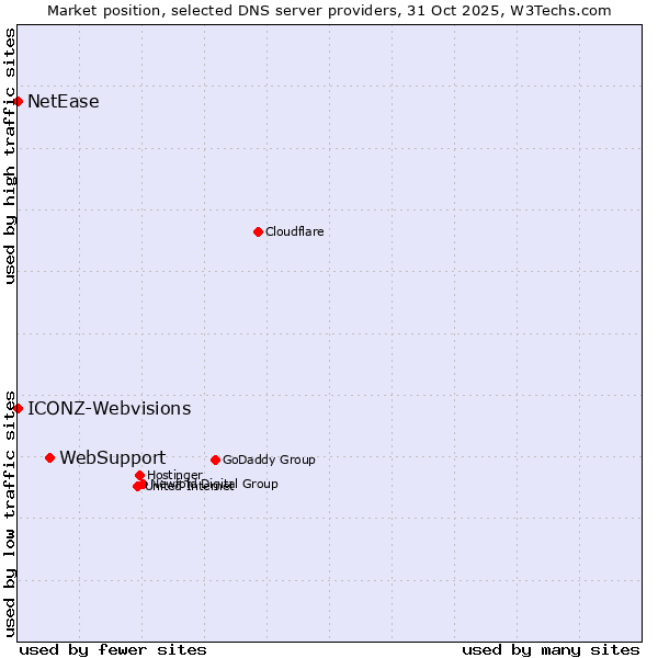 Market position of WebSupport vs. ICONZ-Webvisions vs. NetEase